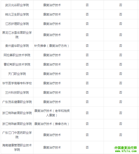 2020康复治疗学专业报考院校汇总来了！