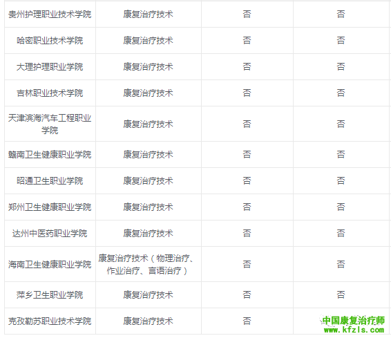 2020康复治疗学专业报考院校汇总来了！