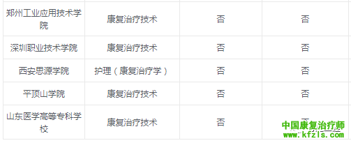 2020康复治疗学专业报考院校汇总来了！