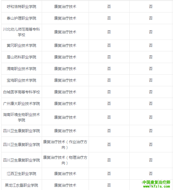 2020康复治疗学专业报考院校汇总来了！