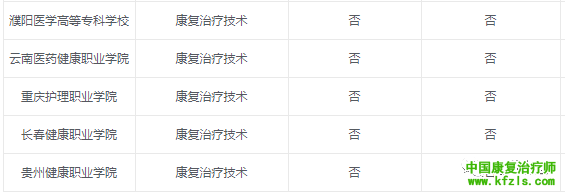 2020康复治疗学专业报考院校汇总来了！