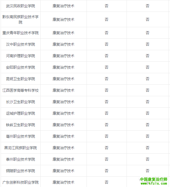 2020康复治疗学专业报考院校汇总来了！