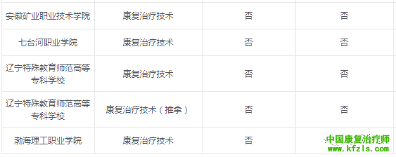 2020康复治疗学专业报考院校汇总来了！