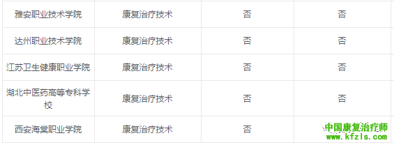 2020康复治疗学专业报考院校汇总来了！