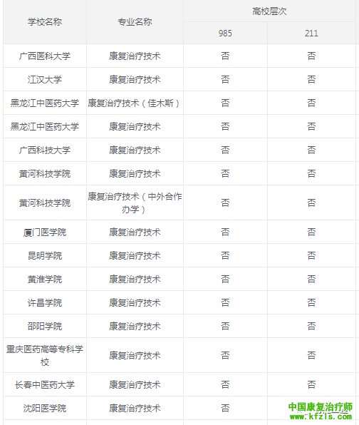 2020康复治疗学专业报考院校汇总来了！