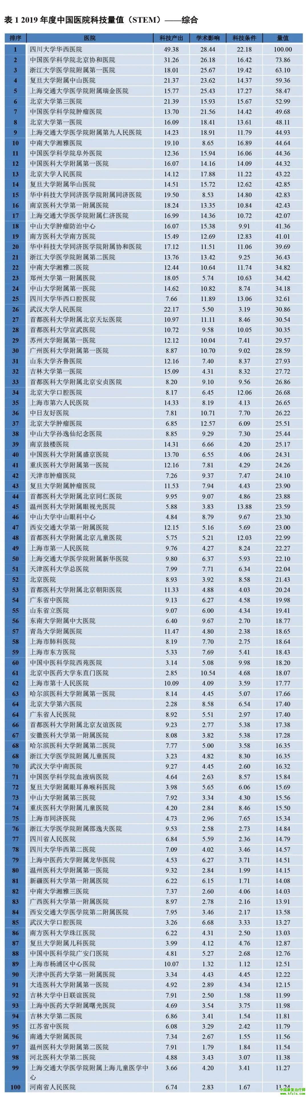 2019年度中国医院科技量值（STEM）综合排名