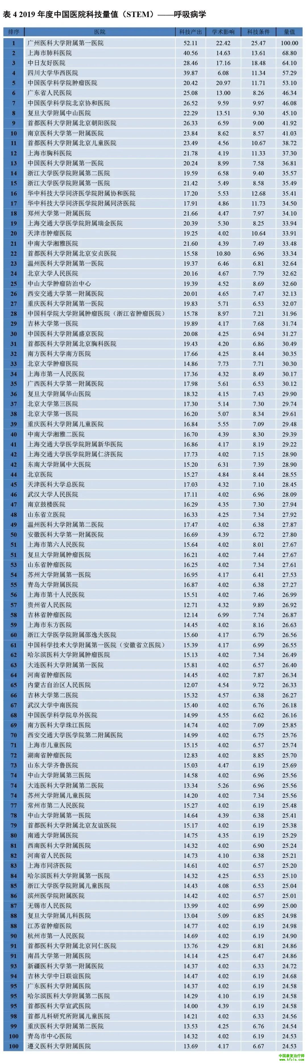 2019年度中国医院科技量值（STEM）综合排名