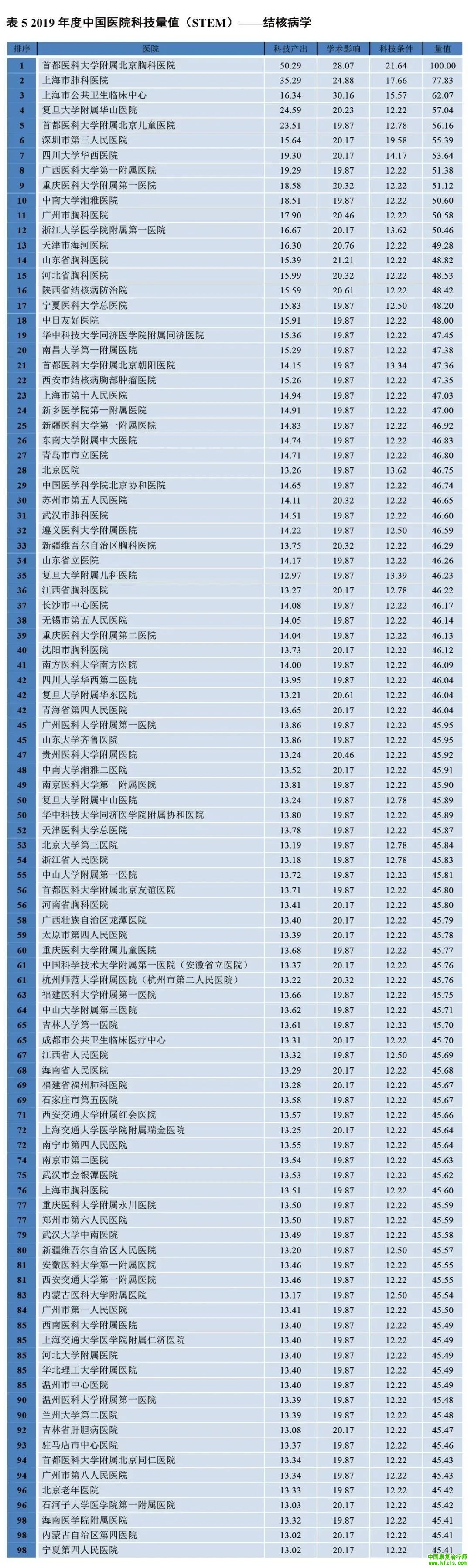 2019年度中国医院科技量值（STEM）综合排名