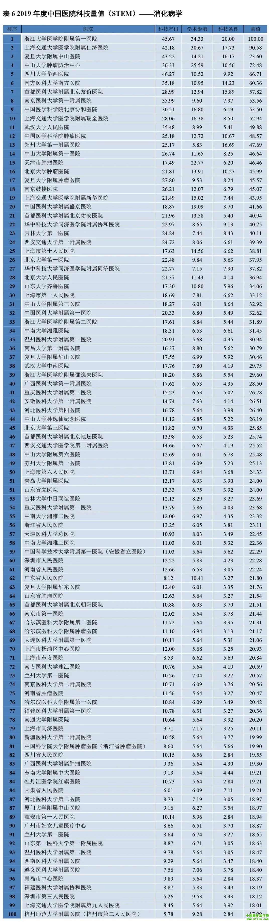 2019年度中国医院科技量值（STEM）综合排名