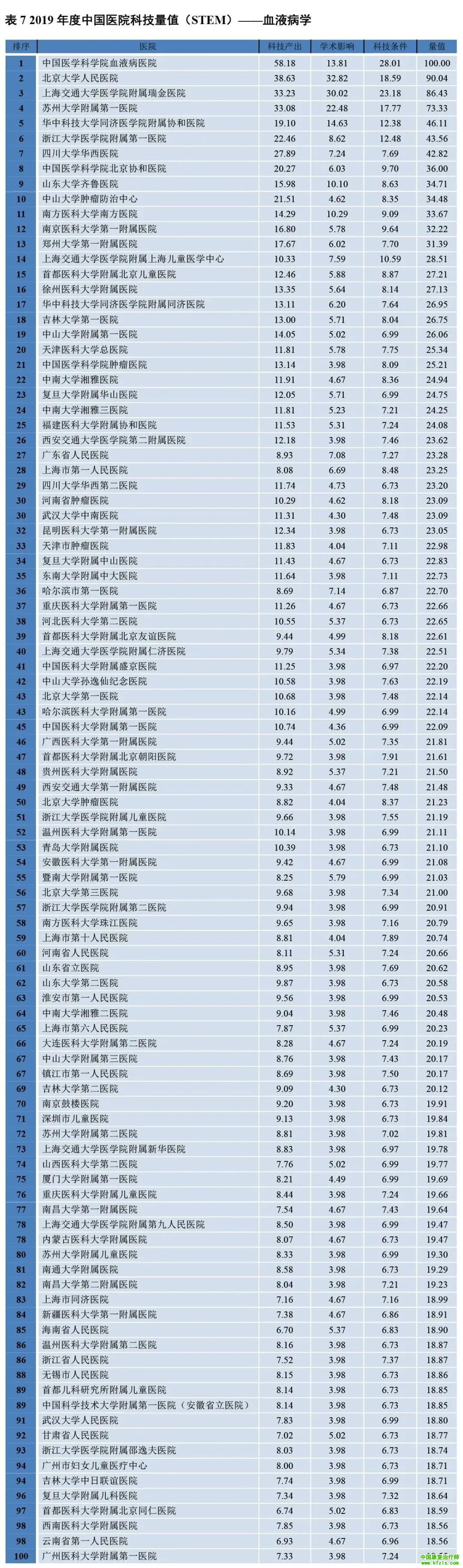 2019年度中国医院科技量值（STEM）综合排名