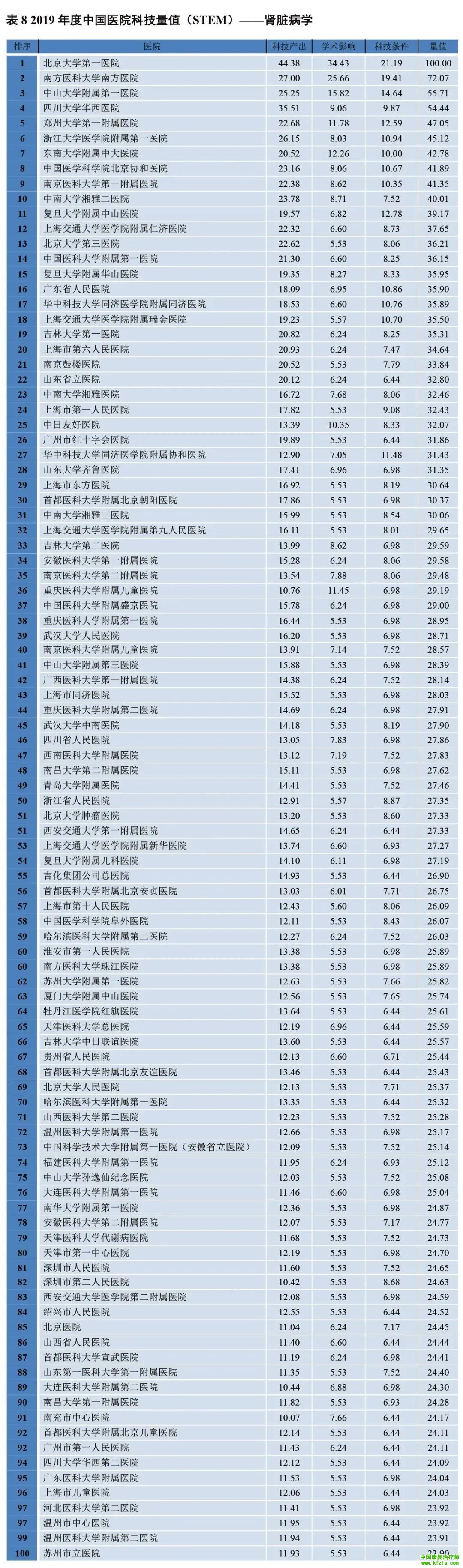 2019年度中国医院科技量值（STEM）综合排名