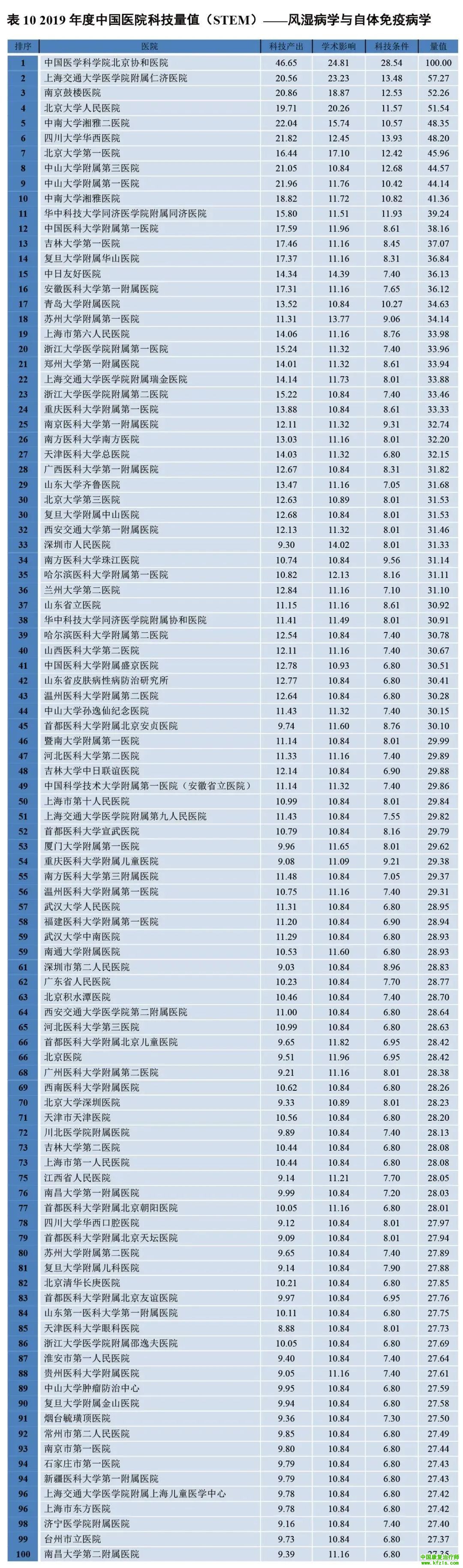 2019年度中国医院科技量值（STEM）综合排名