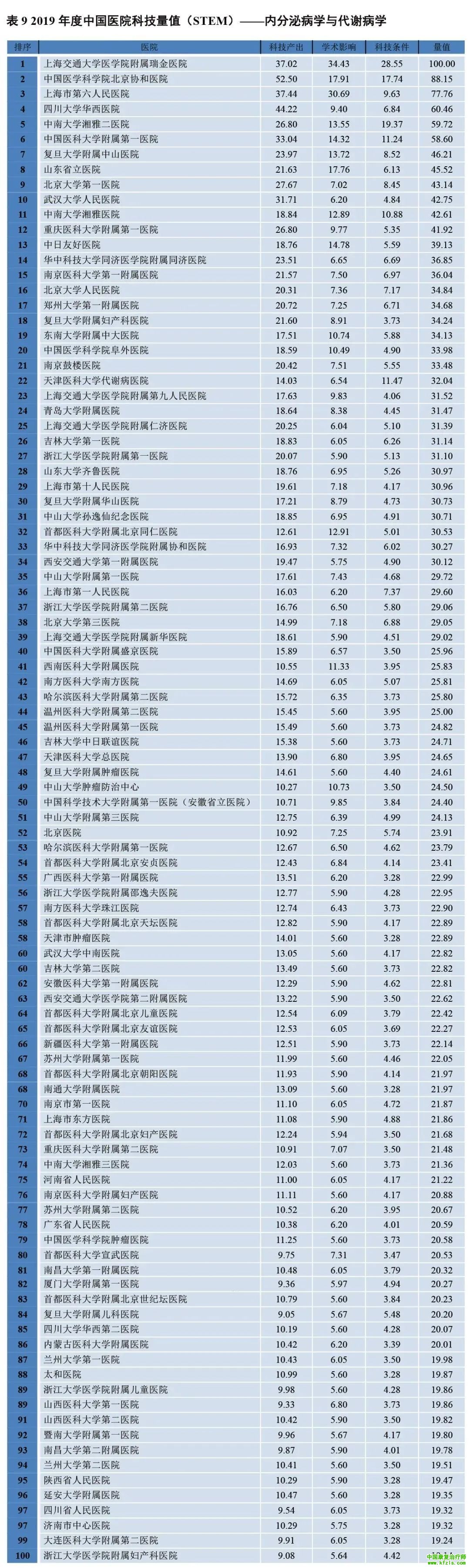 2019年度中国医院科技量值（STEM）综合排名2019年度中国医院科技量值（STEM）综合排名
