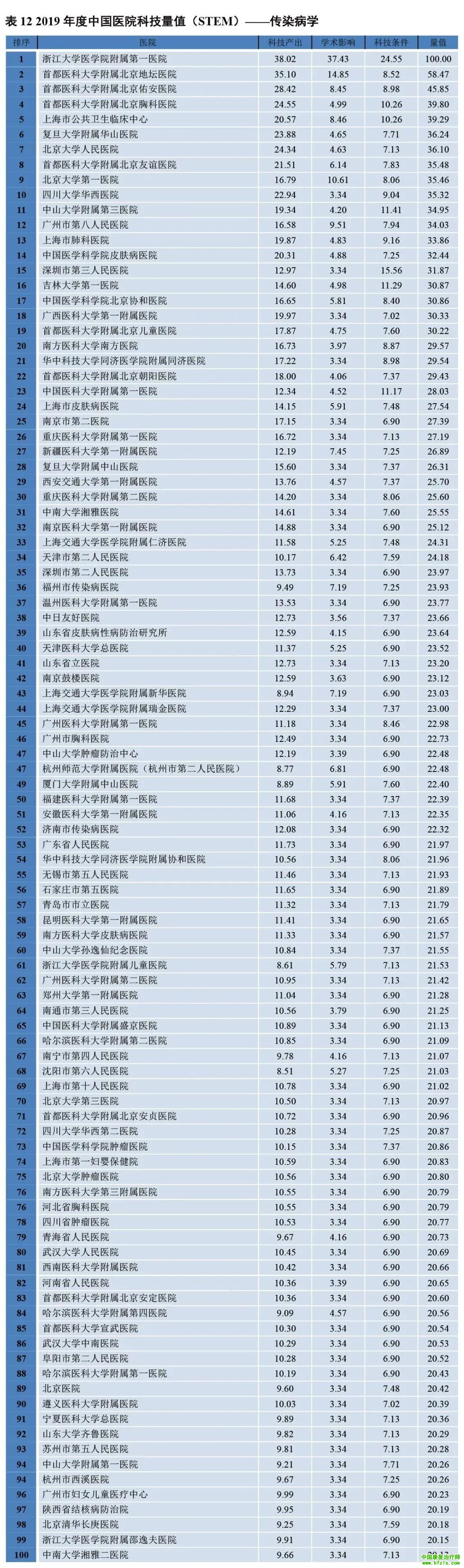 2019年度中国医院科技量值（STEM）综合排名