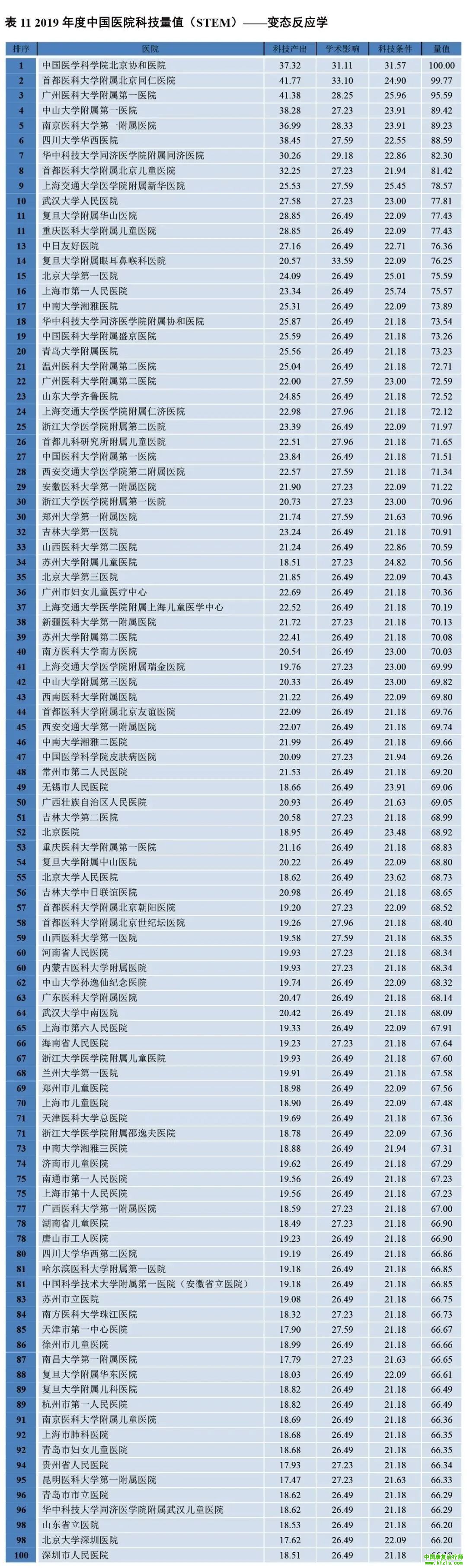 2019年度中国医院科技量值（STEM）综合排名