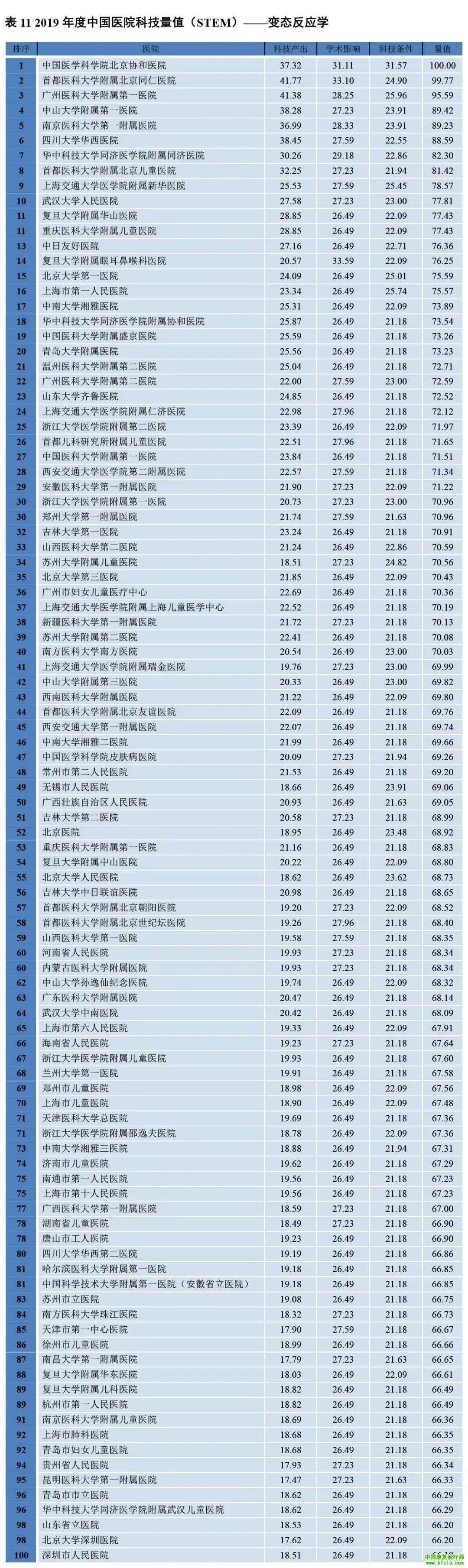 2019年度中国医院科技量值（STEM）综合排名