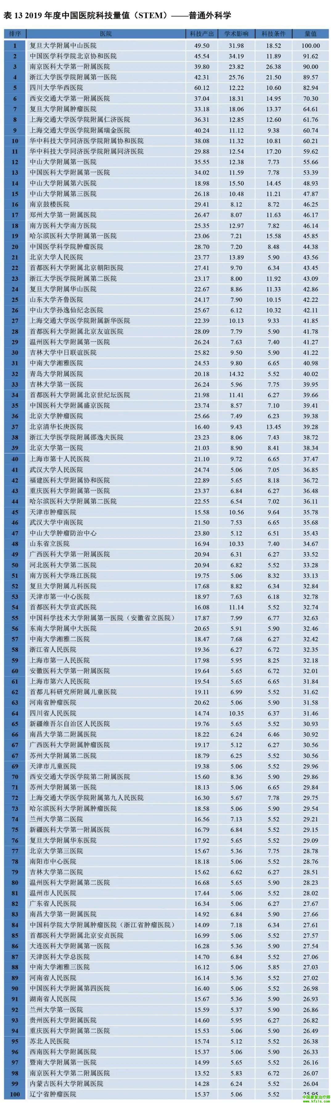 2019年度中国医院科技量值（STEM）综合排名