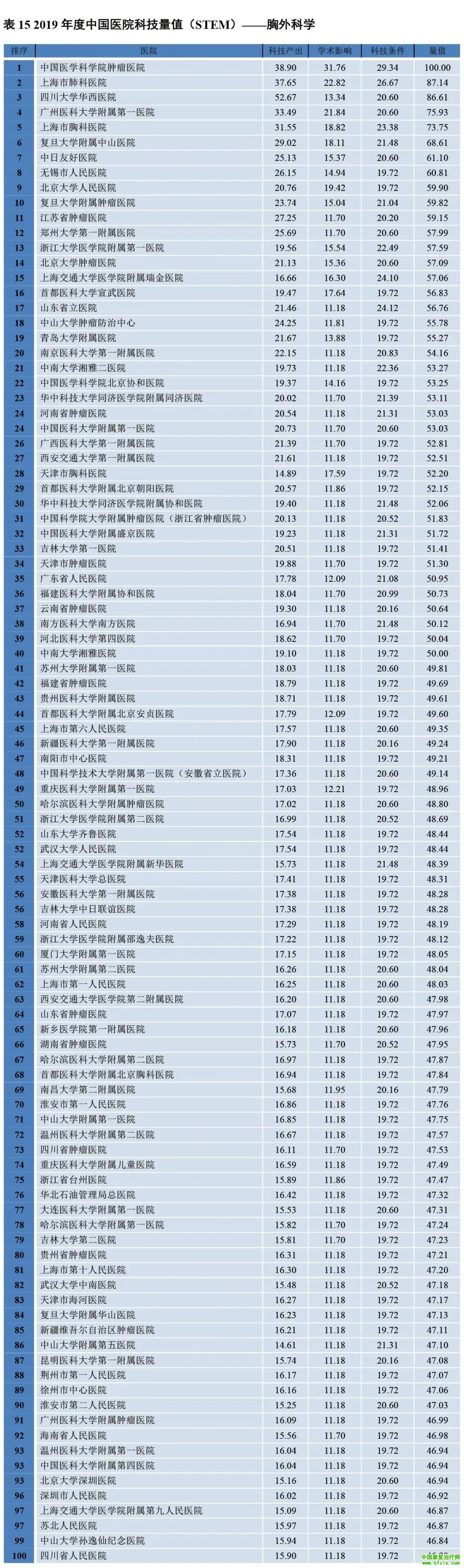 2019年度中国医院科技量值（STEM）综合排名