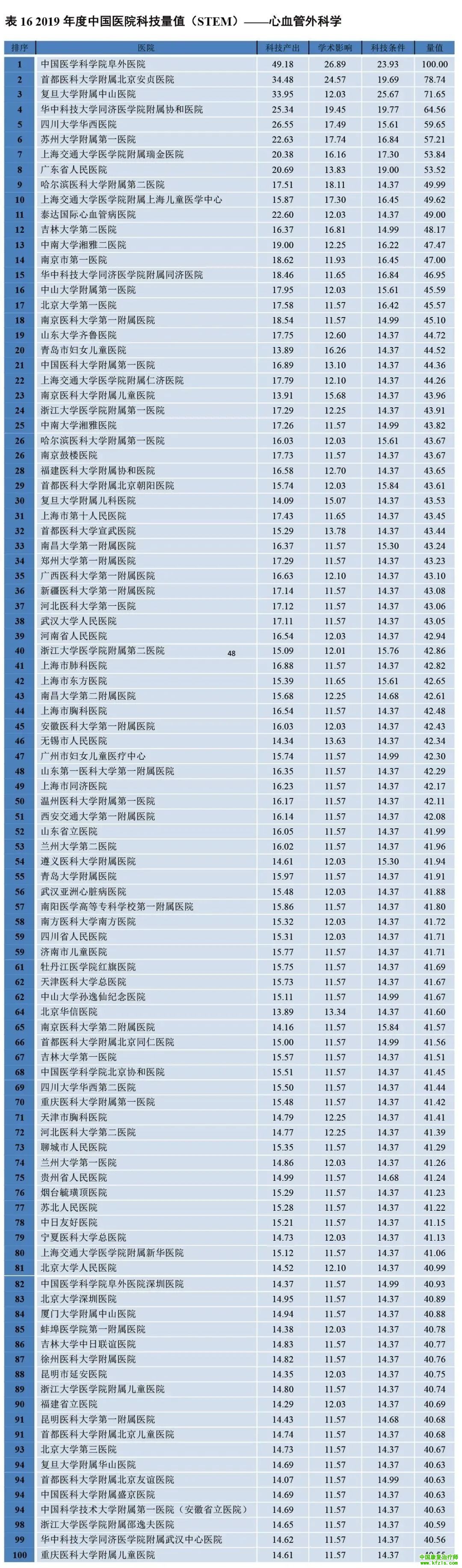 2019年度中国医院科技量值（STEM）综合排名