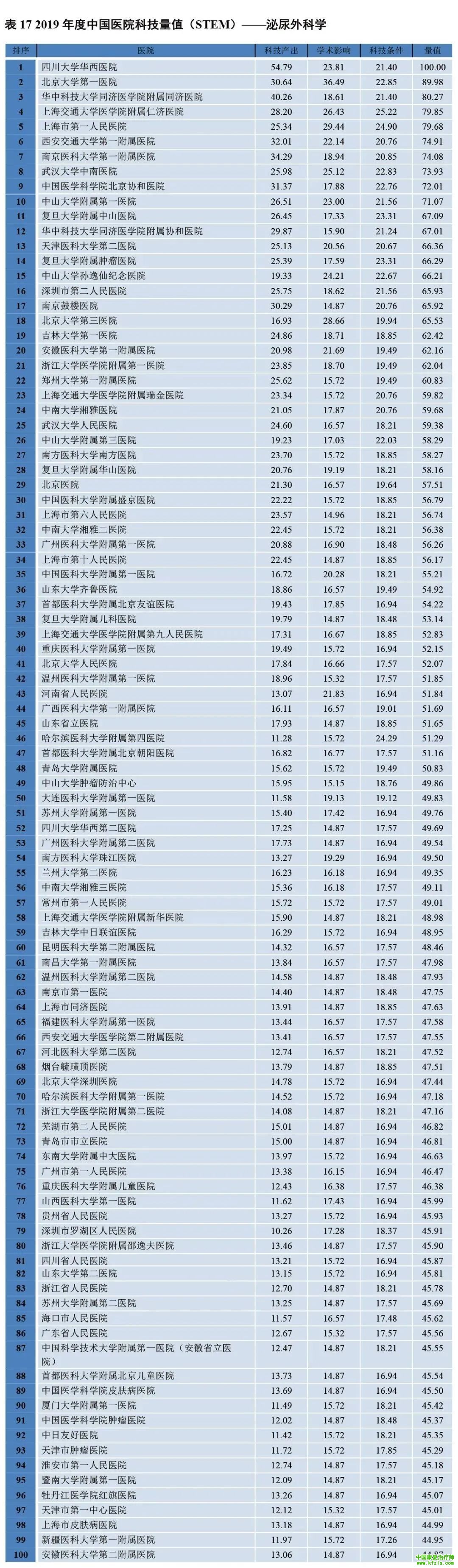 2019年度中国医院科技量值（STEM）综合排名