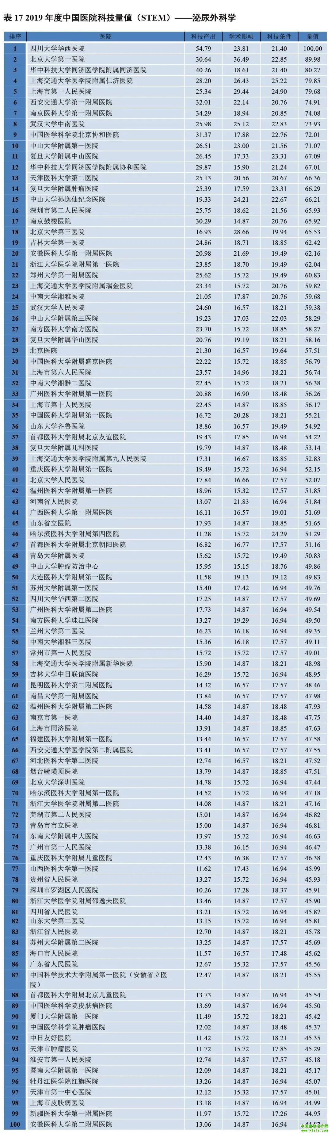 2019年度中国医院科技量值（STEM）综合排名