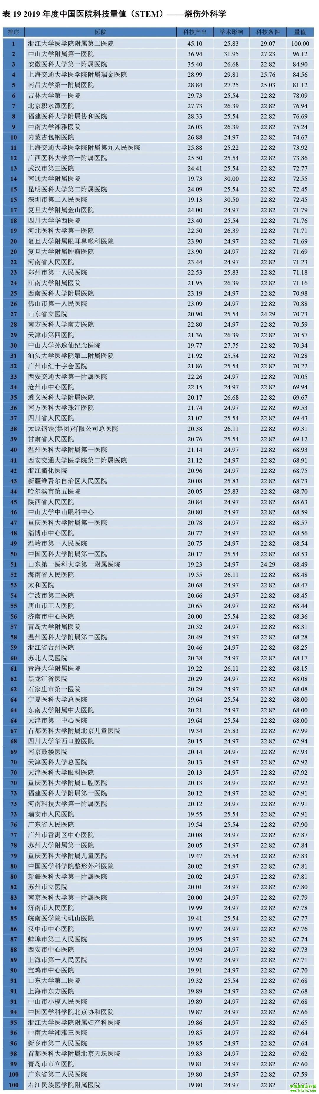 2019年度中国医院科技量值（STEM）综合排名