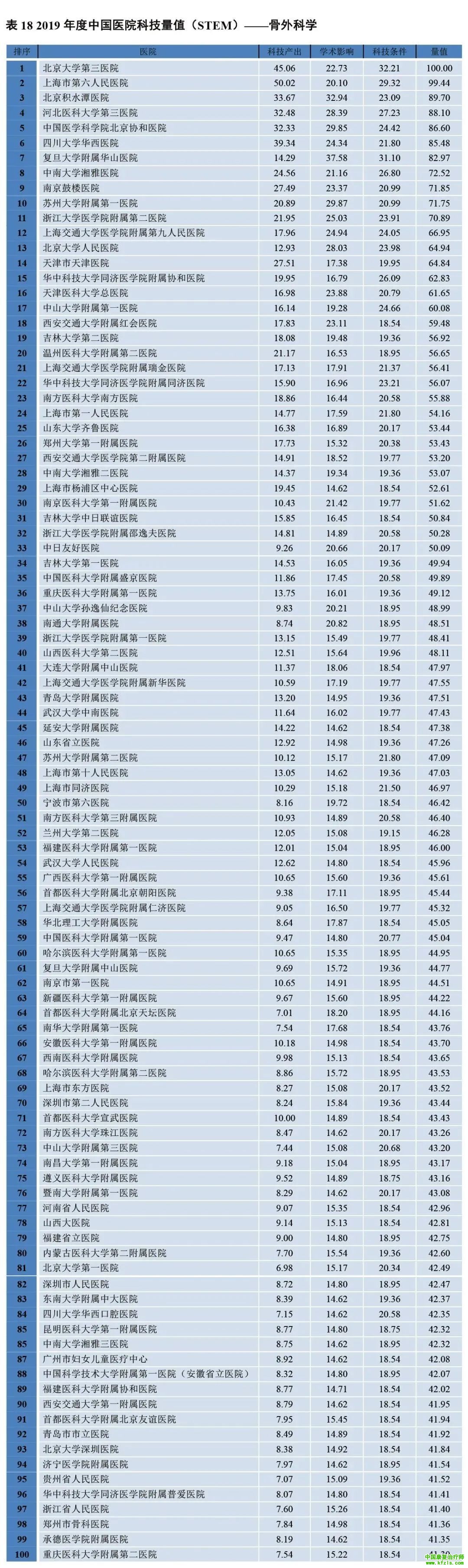 2019年度中国医院科技量值（STEM）综合排名