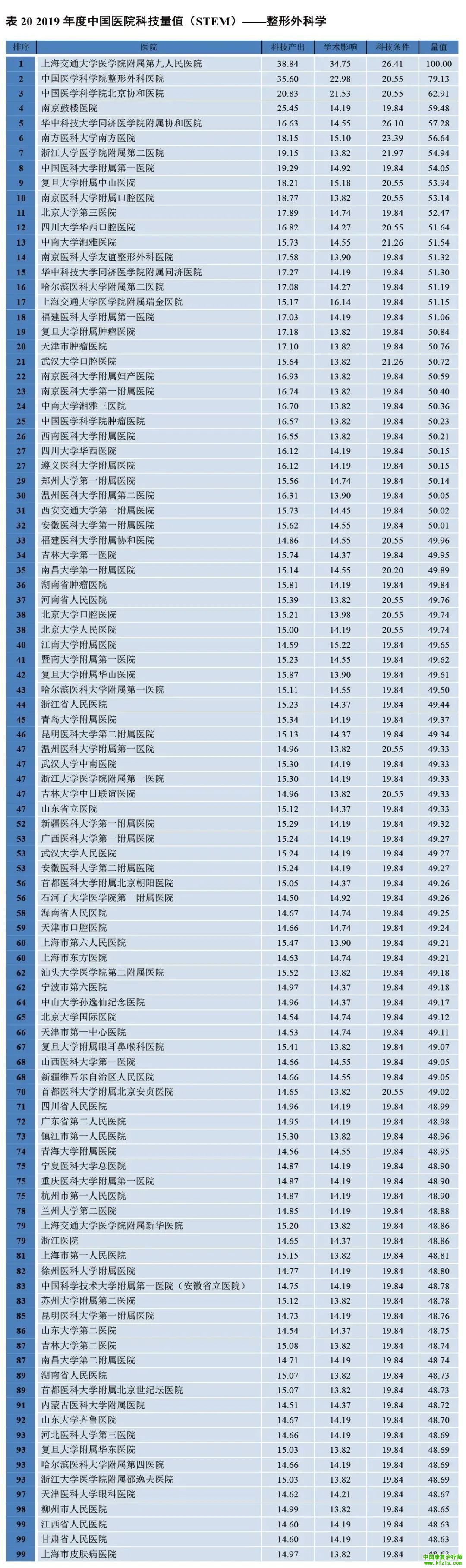 2019年度中国医院科技量值（STEM）综合排名