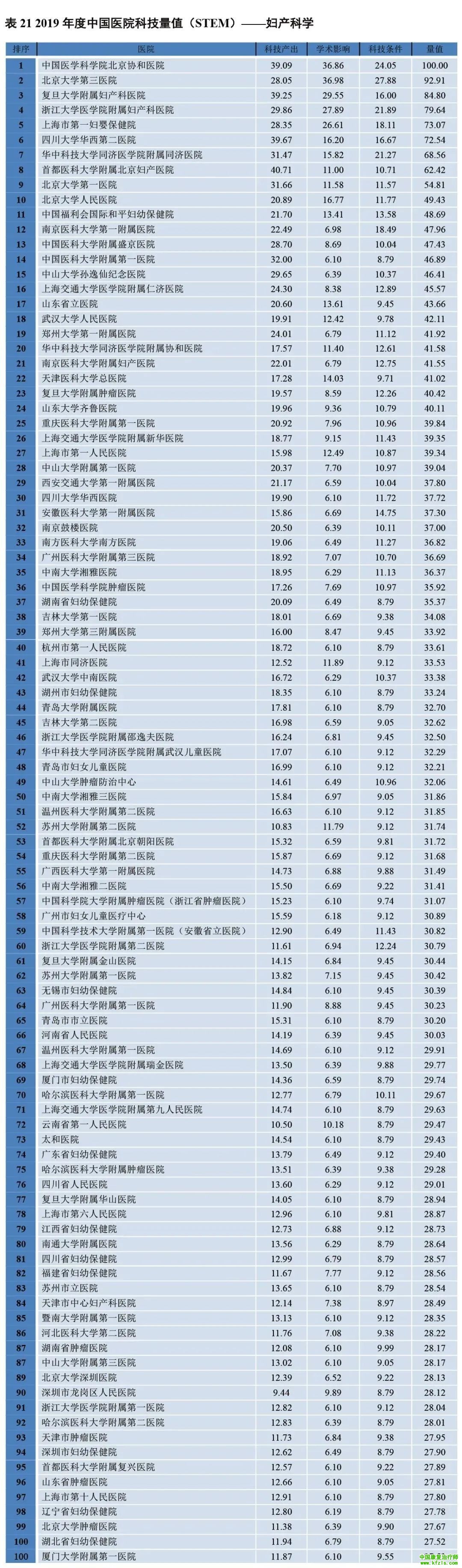 2019年度中国医院科技量值（STEM）综合排名