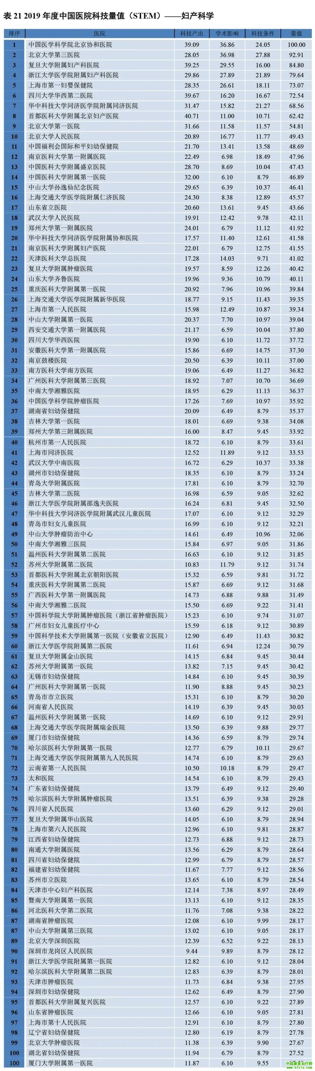 2019年度中国医院科技量值（STEM）综合排名