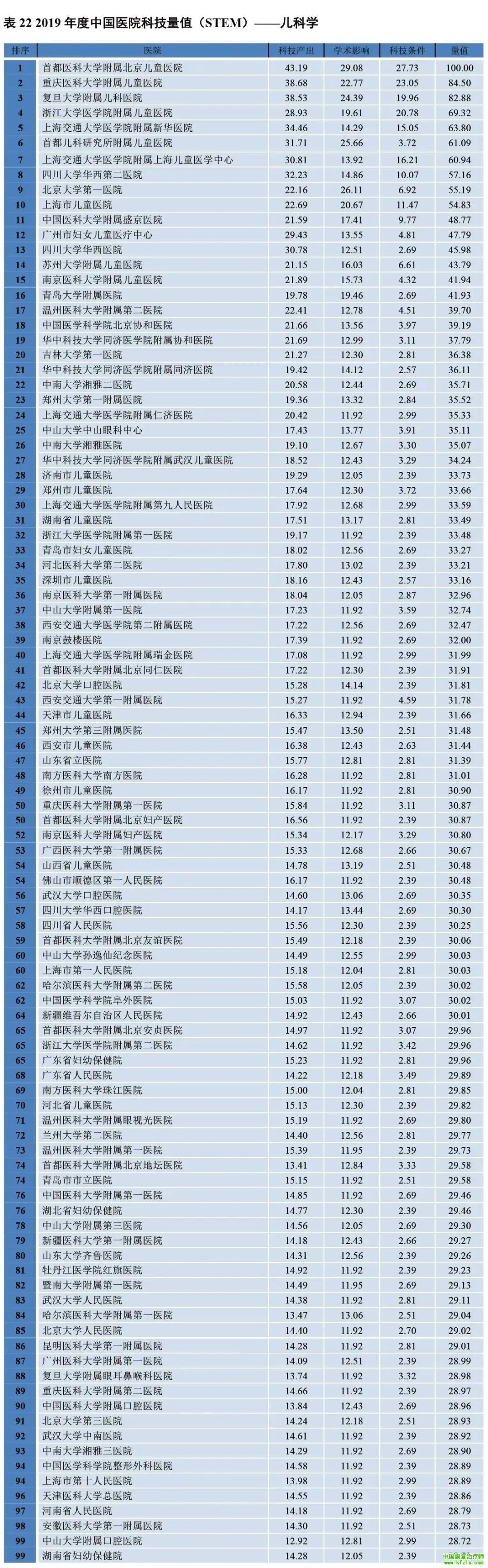 2019年度中国医院科技量值（STEM）综合排名