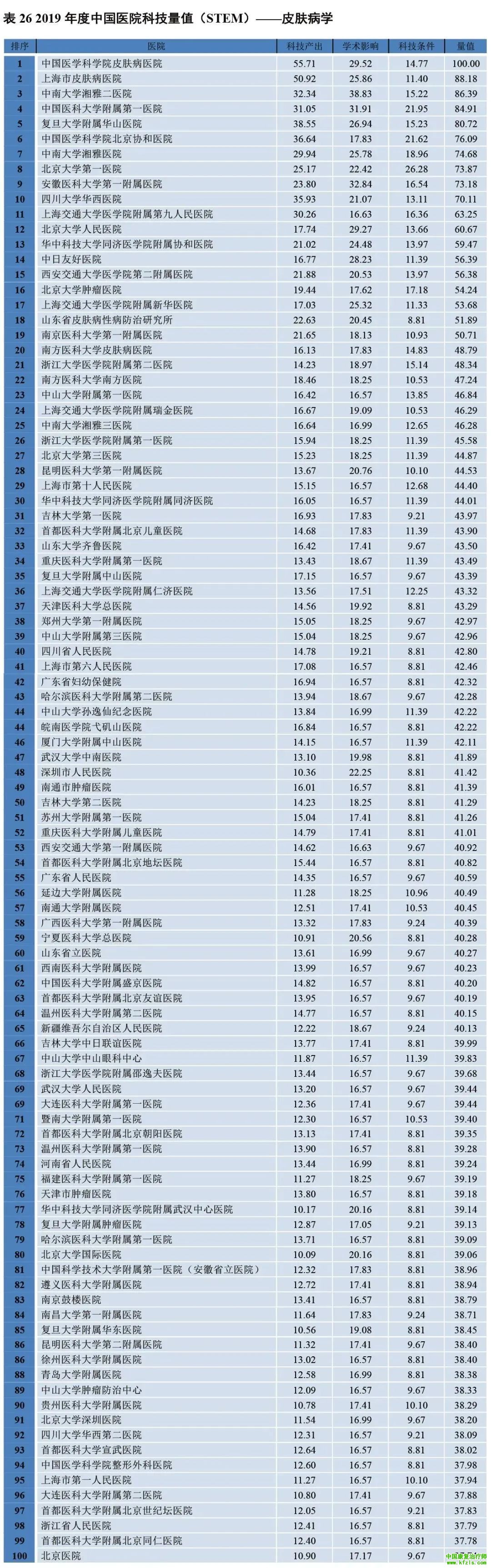 2019年度中国医院科技量值（STEM）综合排名