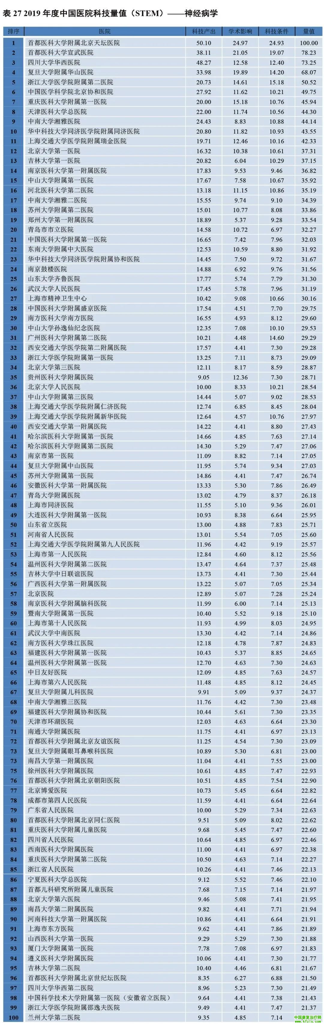 2019年度中国医院科技量值（STEM）综合排名