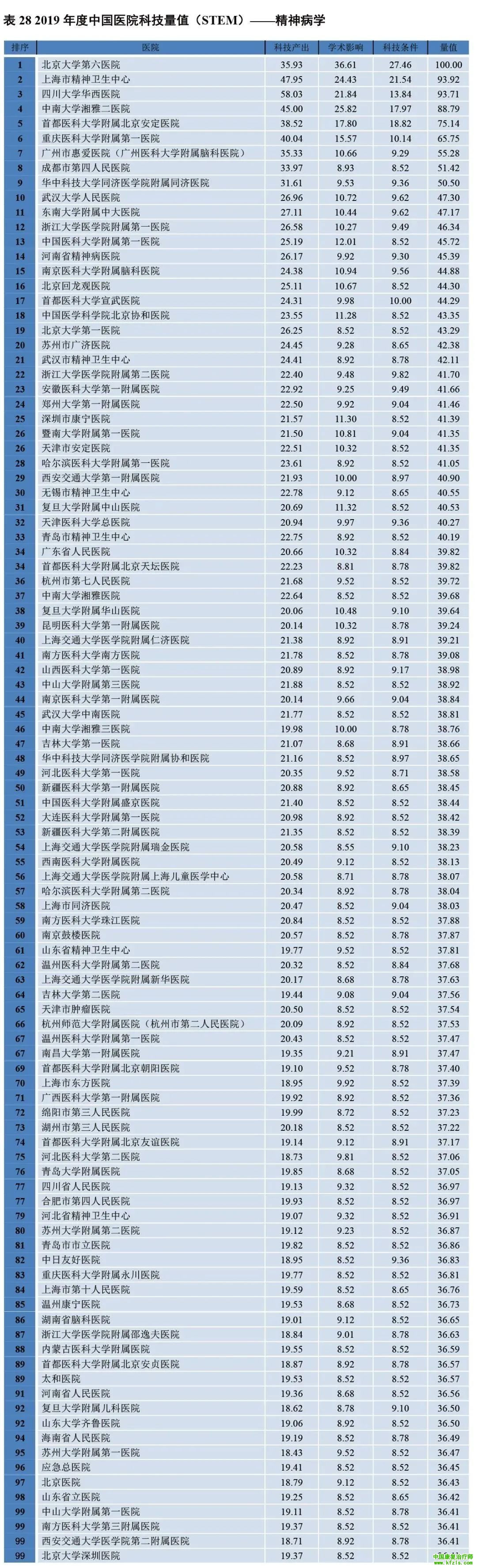 2019年度中国医院科技量值（STEM）综合排名