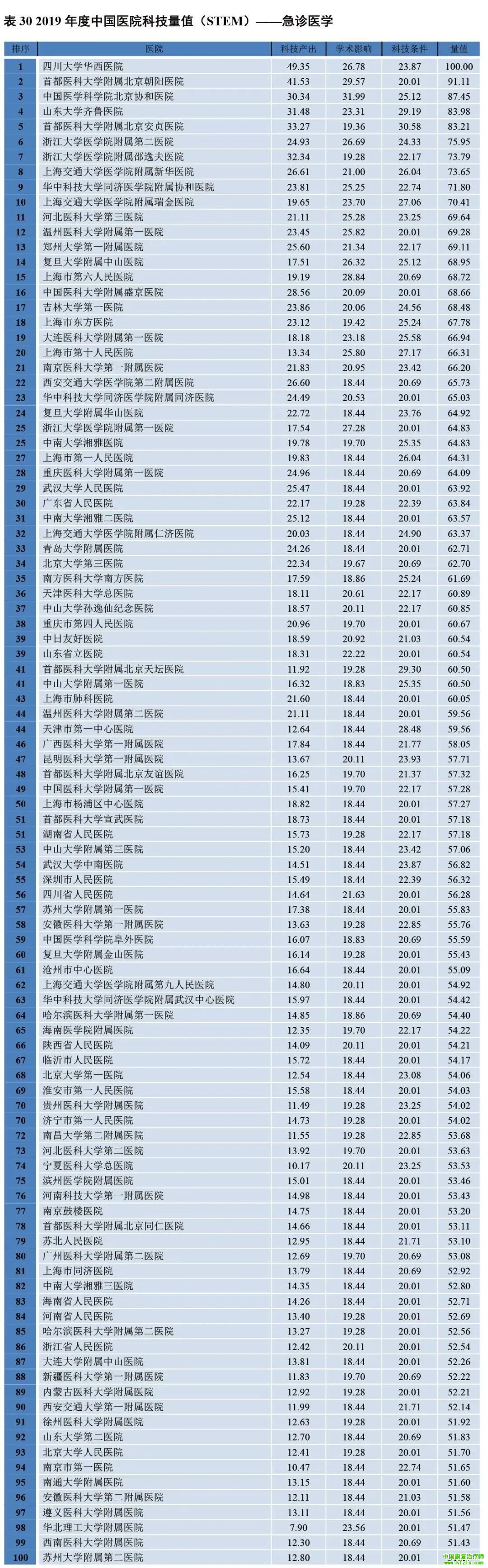 2019年度中国医院科技量值（STEM）综合排名