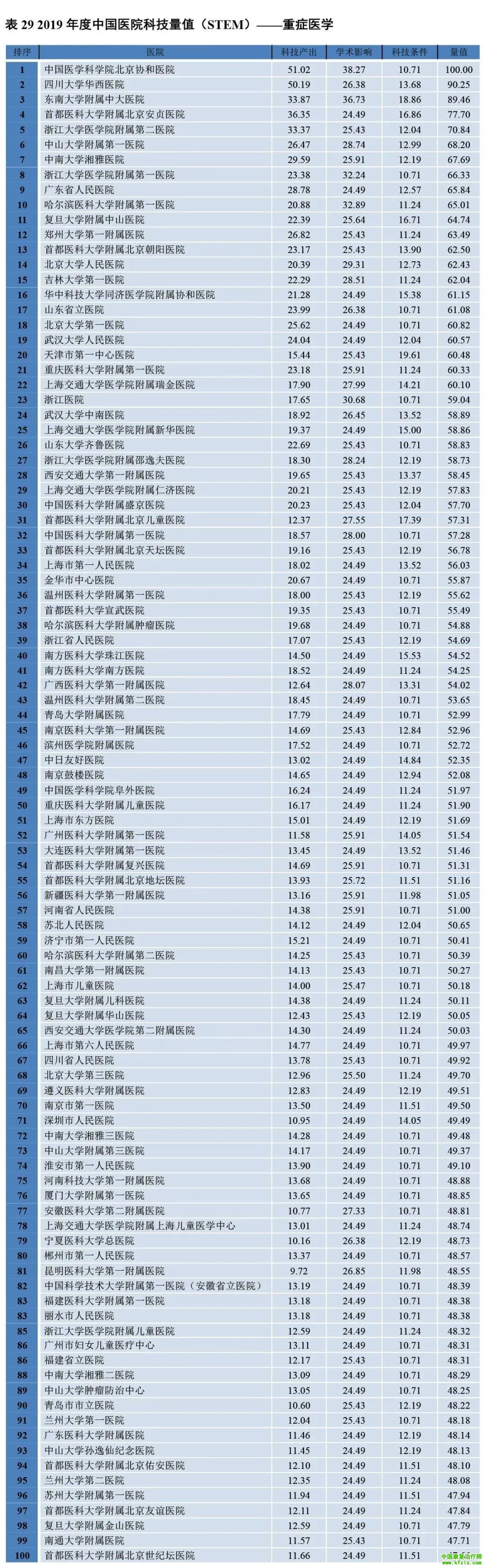 2019年度中国医院科技量值（STEM）综合排名