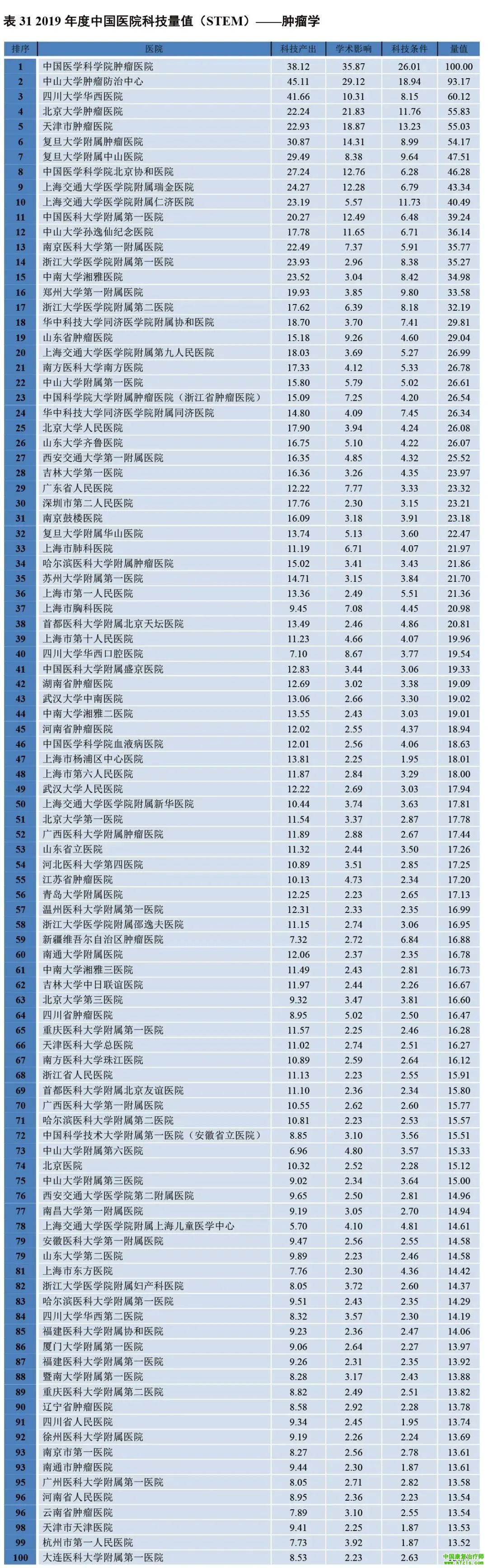 2019年度中国医院科技量值（STEM）综合排名