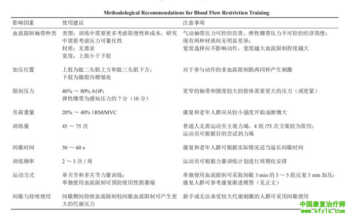 训练和康复的前沿，血流量限制法（Blood Flow Restriction, BFR）