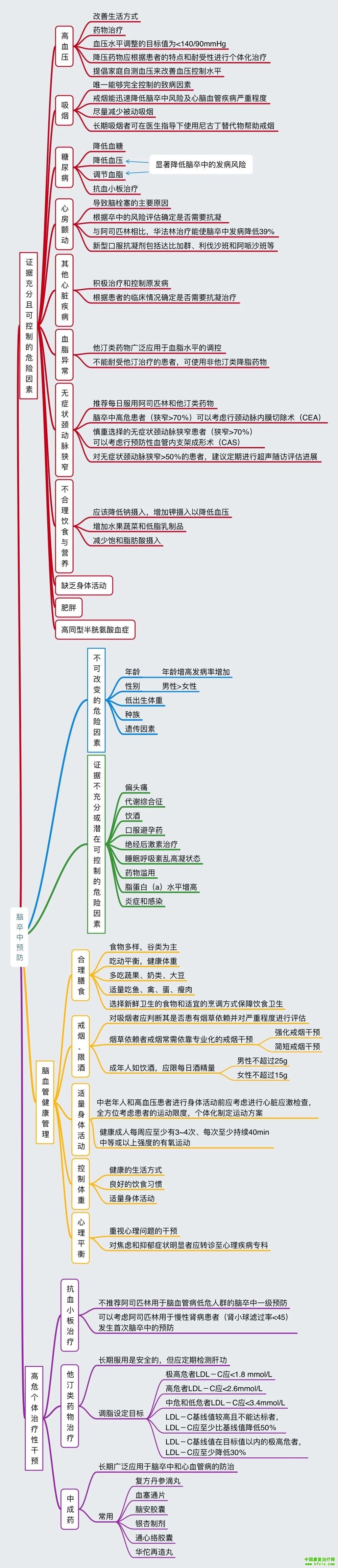 卒中预防思维导图