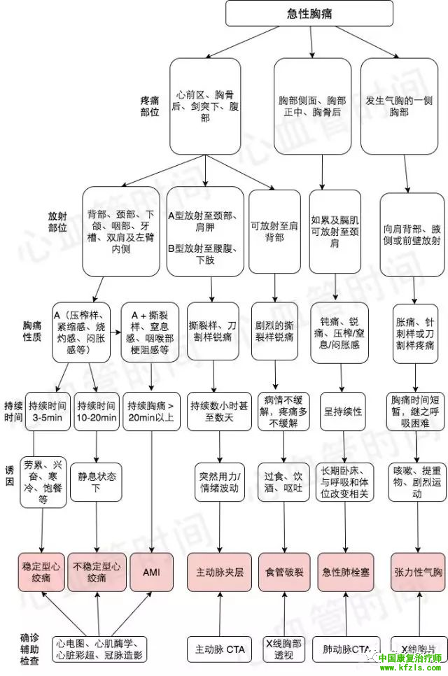 急诊急救各种流程图（图文表格）