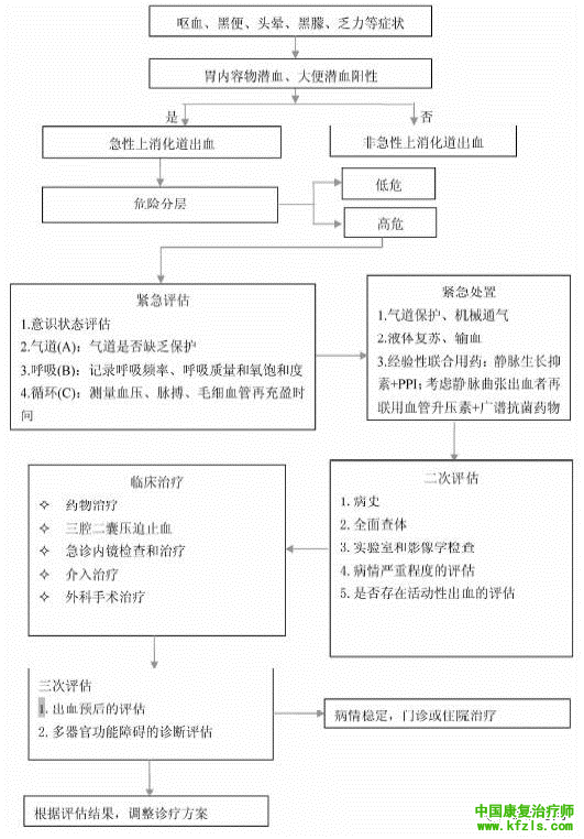 急诊急救各种流程图（图文表格）