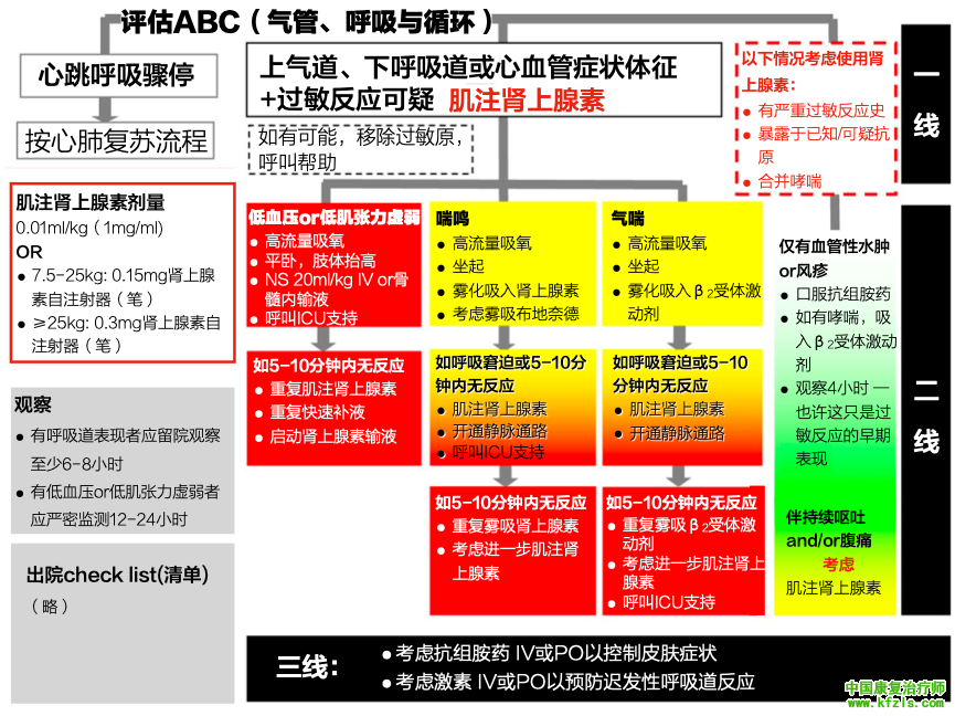 急诊急救各种流程图（图文表格）