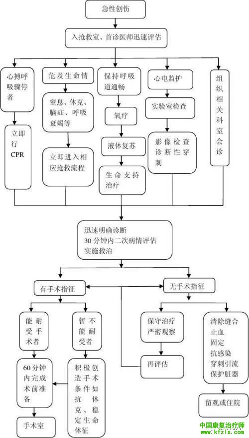 急诊急救各种流程图（图文表格）