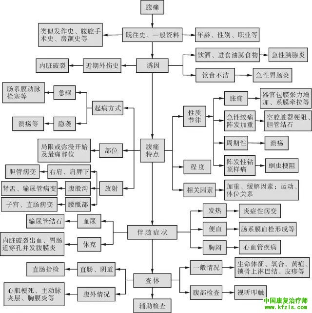 急诊急救各种流程图（图文表格）