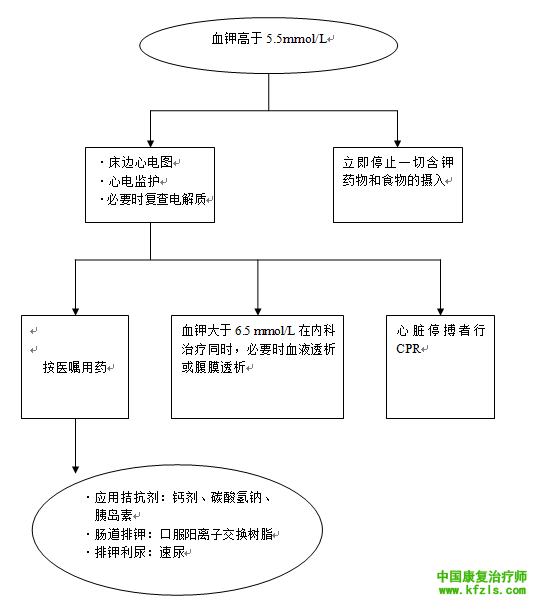 急诊急救各种流程图（图文表格）