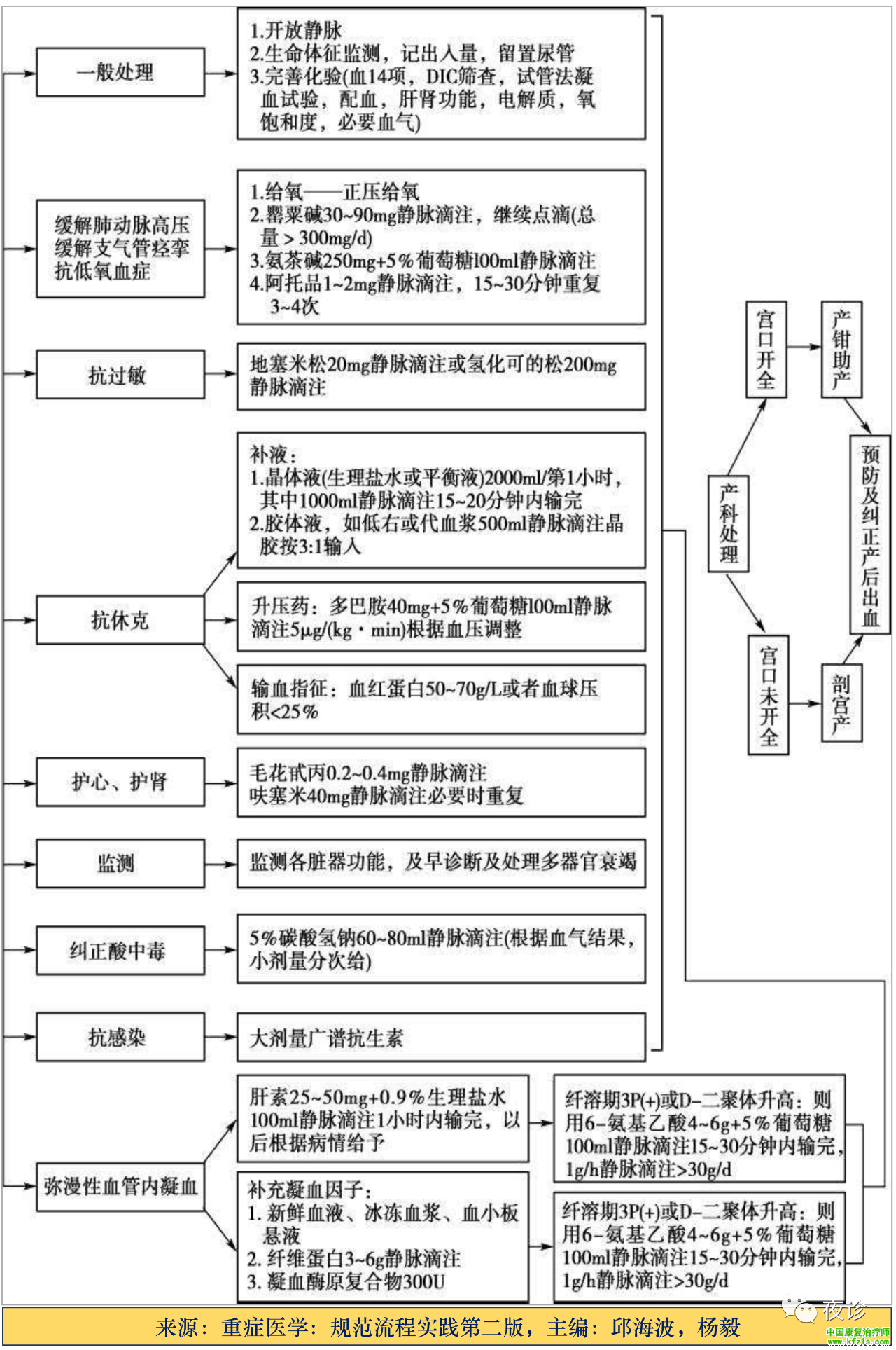 急诊急救各种流程图（图文表格）