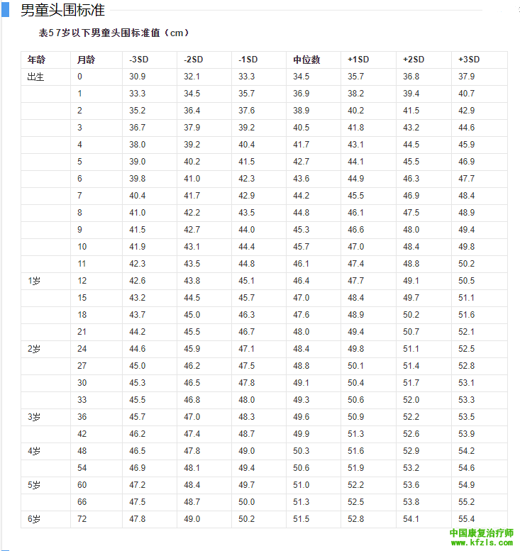 0~10岁儿童标准头围-男