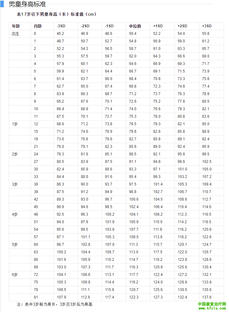 7岁以下男童身高（长）标准值（cm）