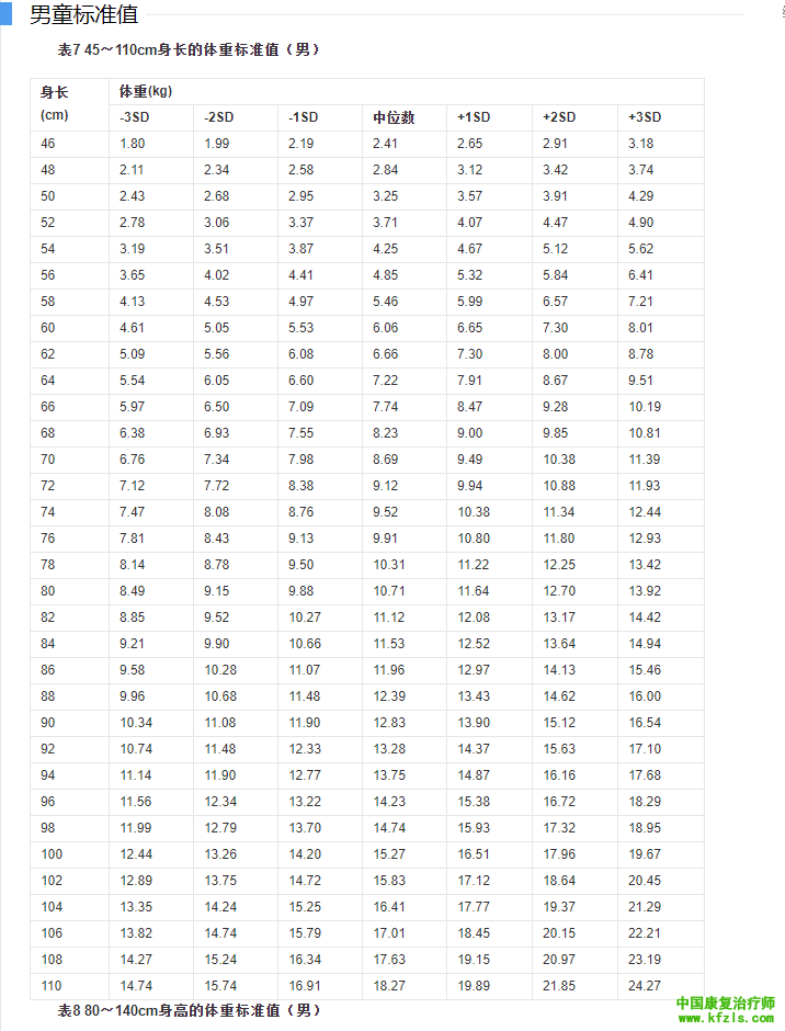 45～110cm身长的体重标准值（女）