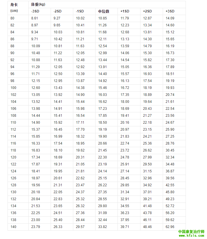 45～110cm身长的体重标准值（男）